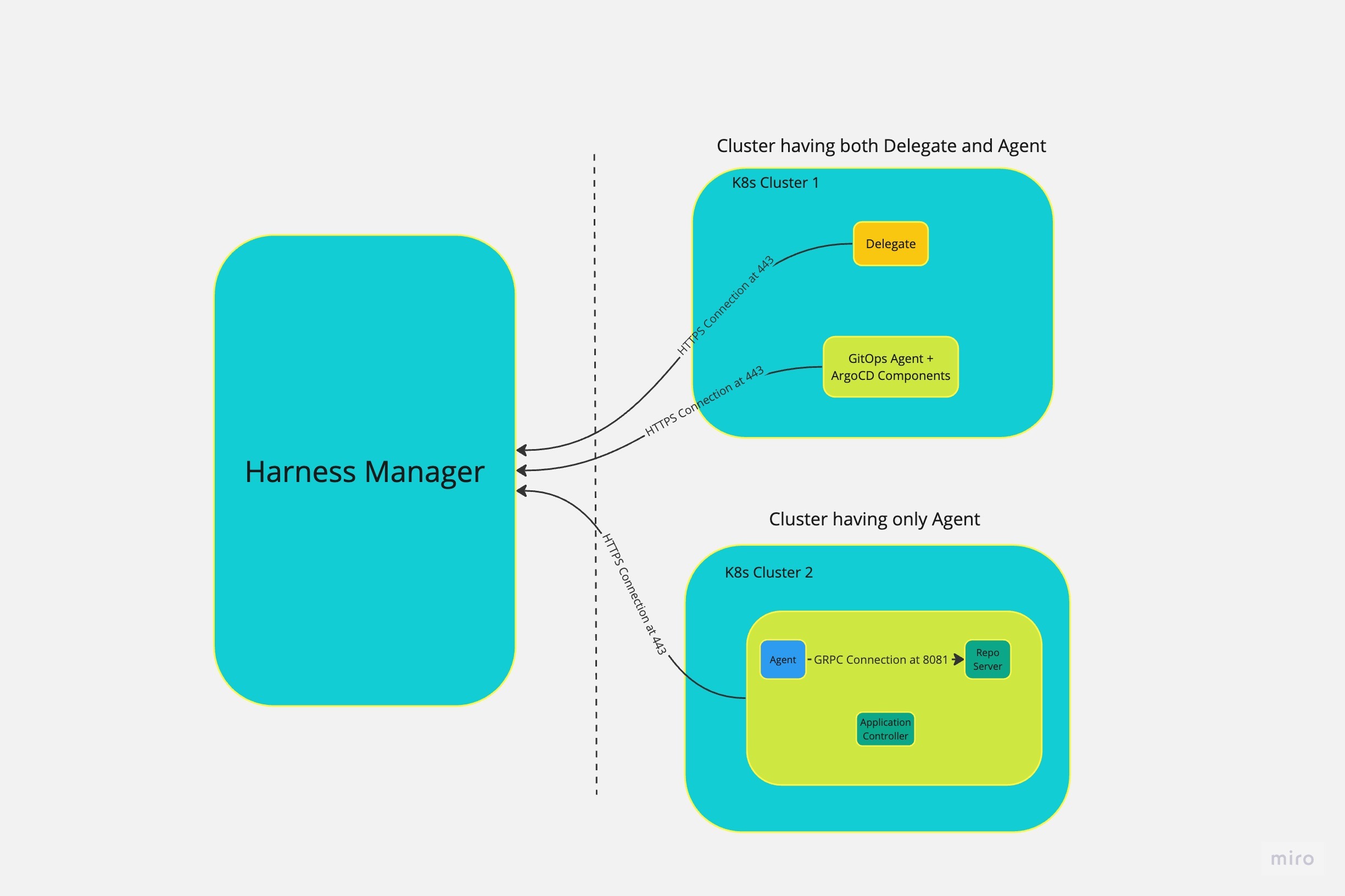 Diagram showing a cluster running both a GitOps Agent and a Harness Delegate for combined GitOps and CD operations