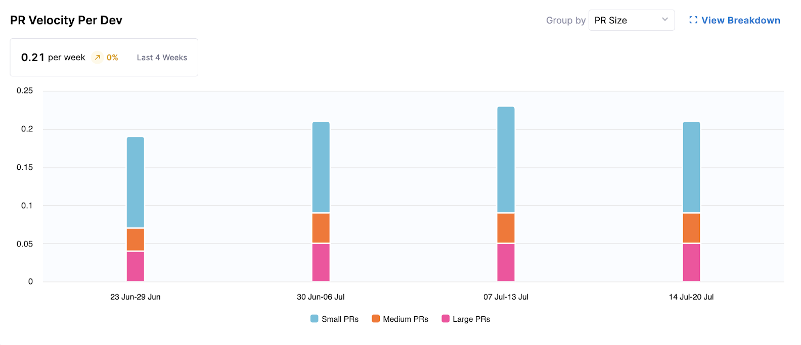 PR Velocity per Dev